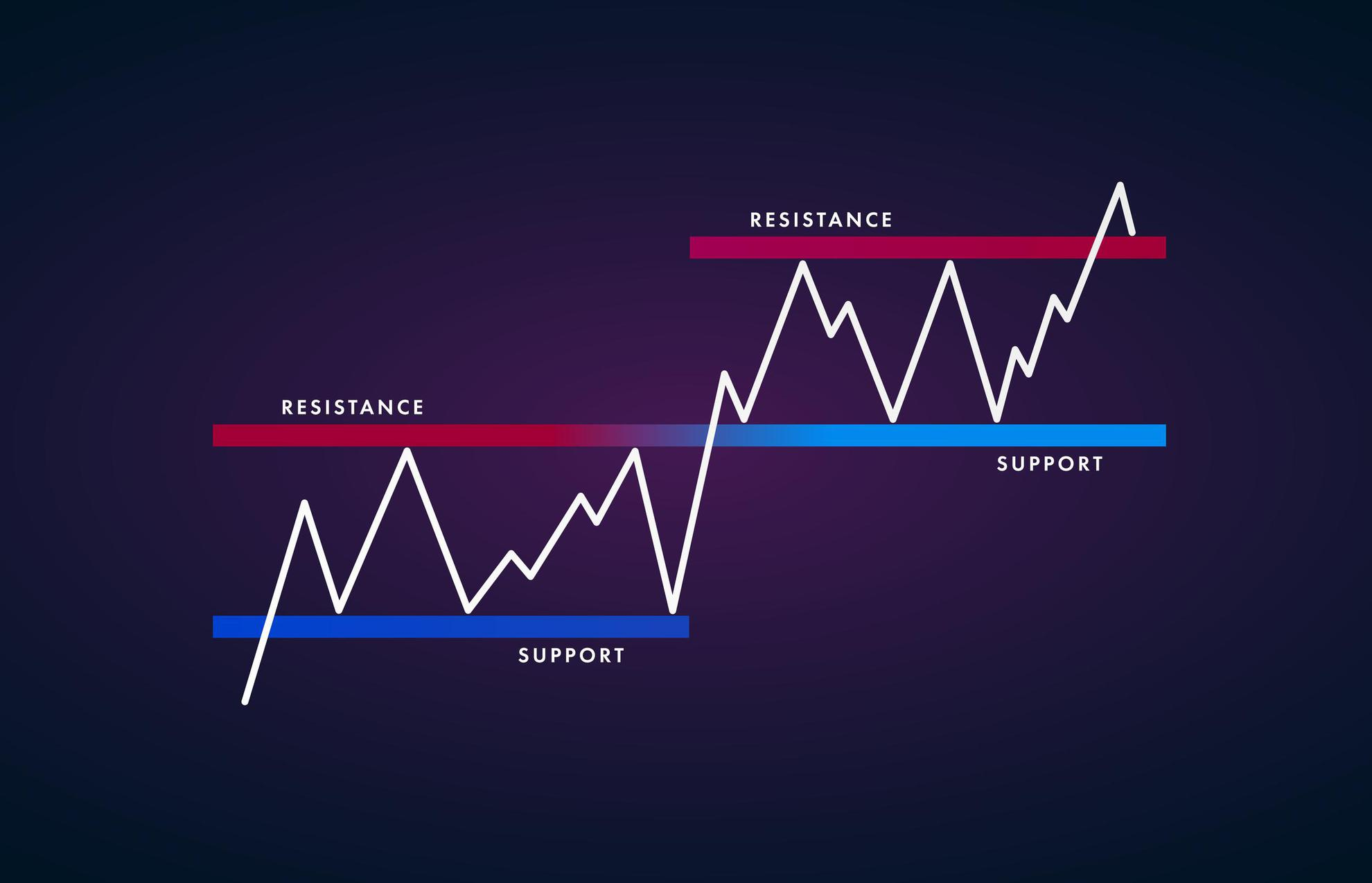 Meaning of support and resistance indicators