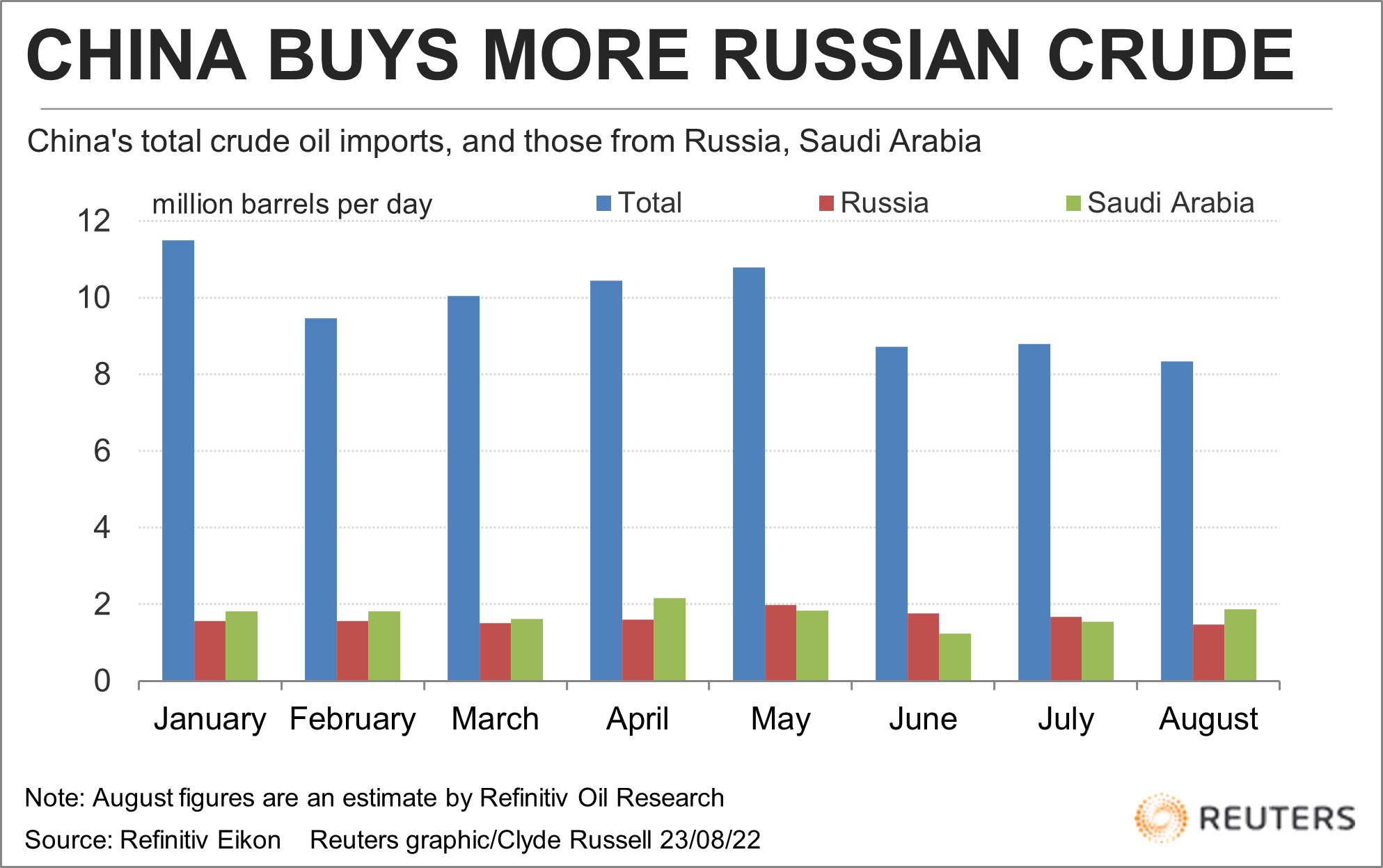 China crude oil imports vs from Saudi Arabia, Russia