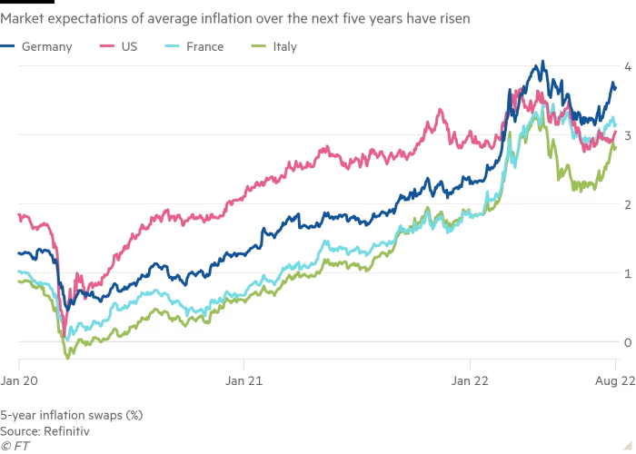 Market expectations of average inflation over the next five years have risen showing 