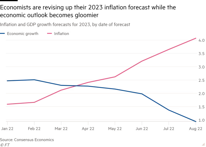 Inflation and GDP growth forecasts for 2023