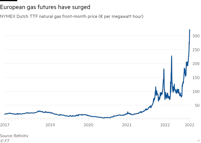 European gas prices have surged