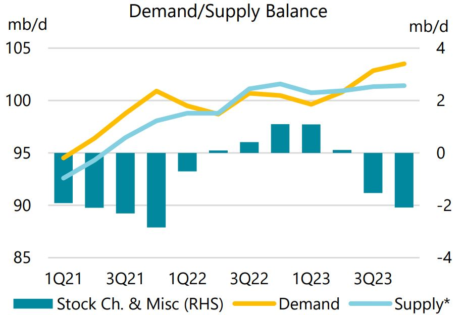 Demand/supply balance