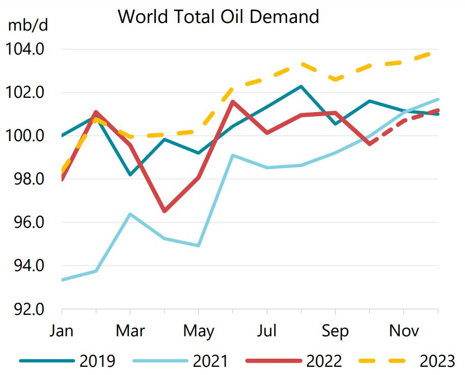 World total oil demand